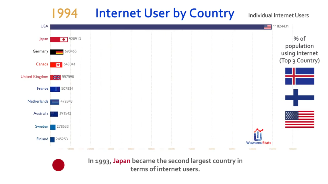 Scopri di più sull'articolo Classifica storica degli utenti Internet per paese tra il 1993 e il 2016.