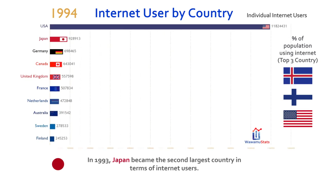 Al momento stai visualizzando Classifica storica degli utenti Internet per paese tra il 1993 e il 2016.